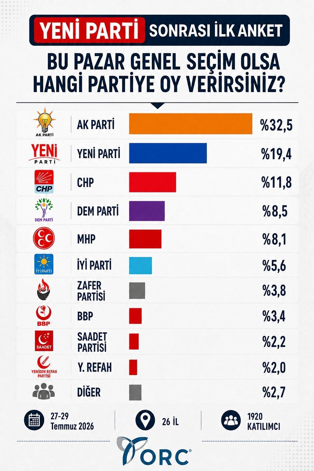 Orc Araştırma’nın Yeni Anketi Açıklandı Ak Parti İlk Sırada, Yeni Parti Dikkat Çekti-1