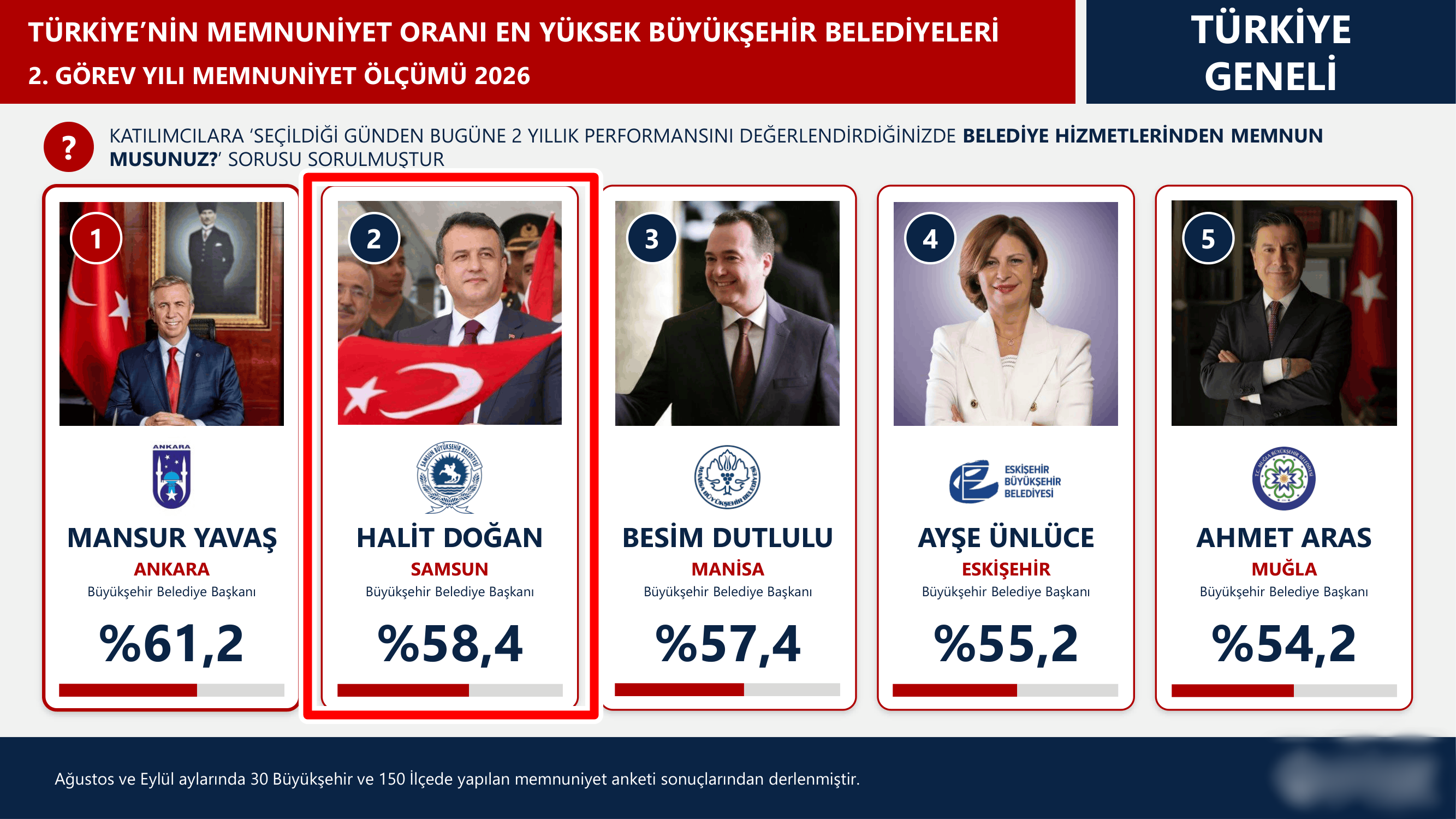 Ayşe Ünlüce’nin Hizmet Memnuniyeti Oranı Yüzde 55,2 Oldu-1