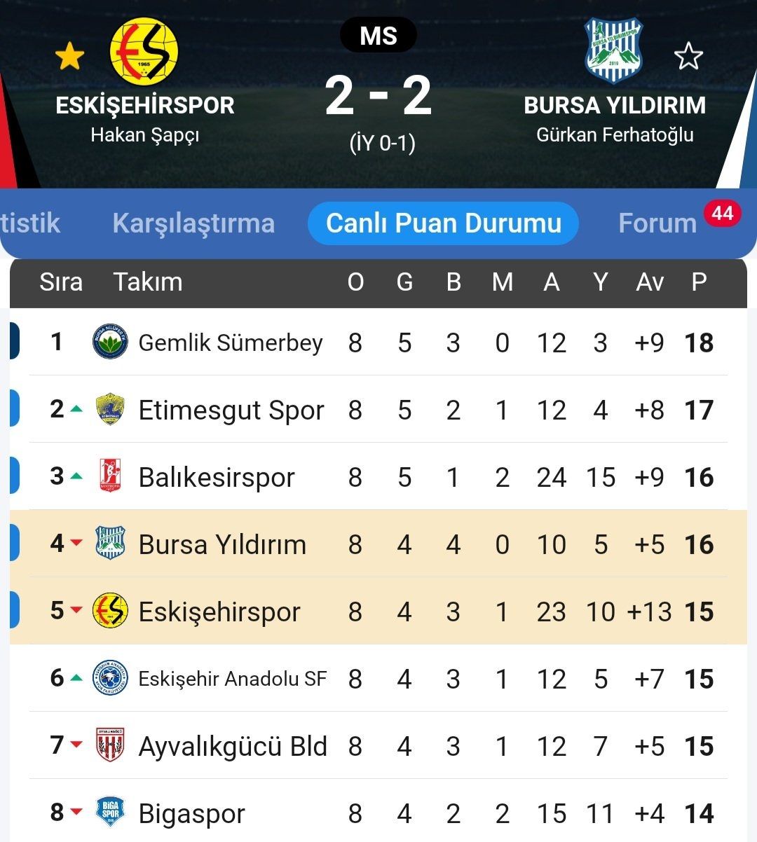 Eskişehirspor Puan Cetveli 3. Lig
