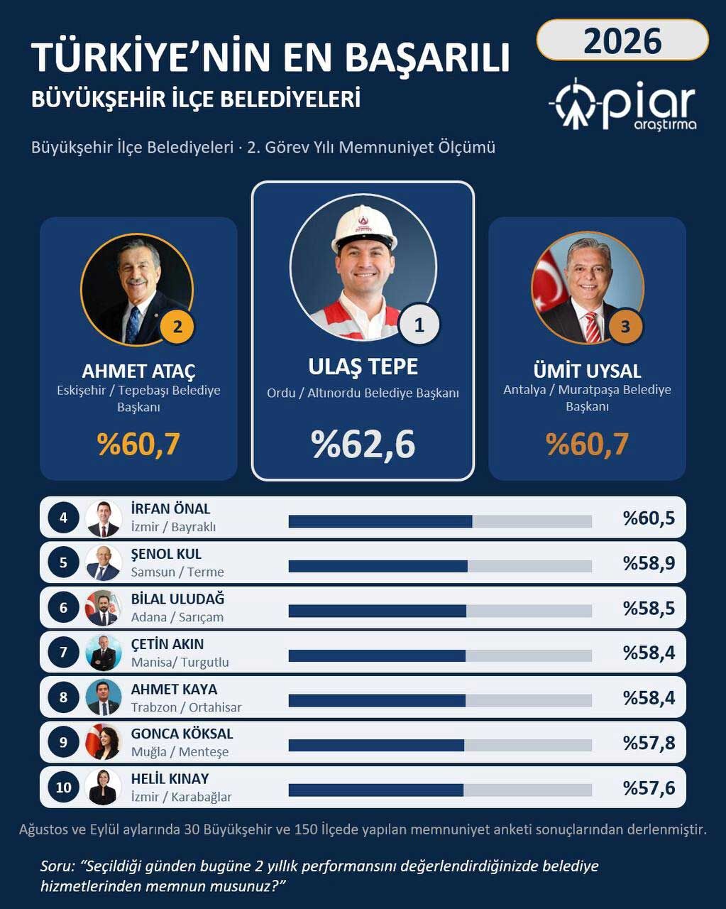 Piar Türkiye Geneli Anket Sonuçları